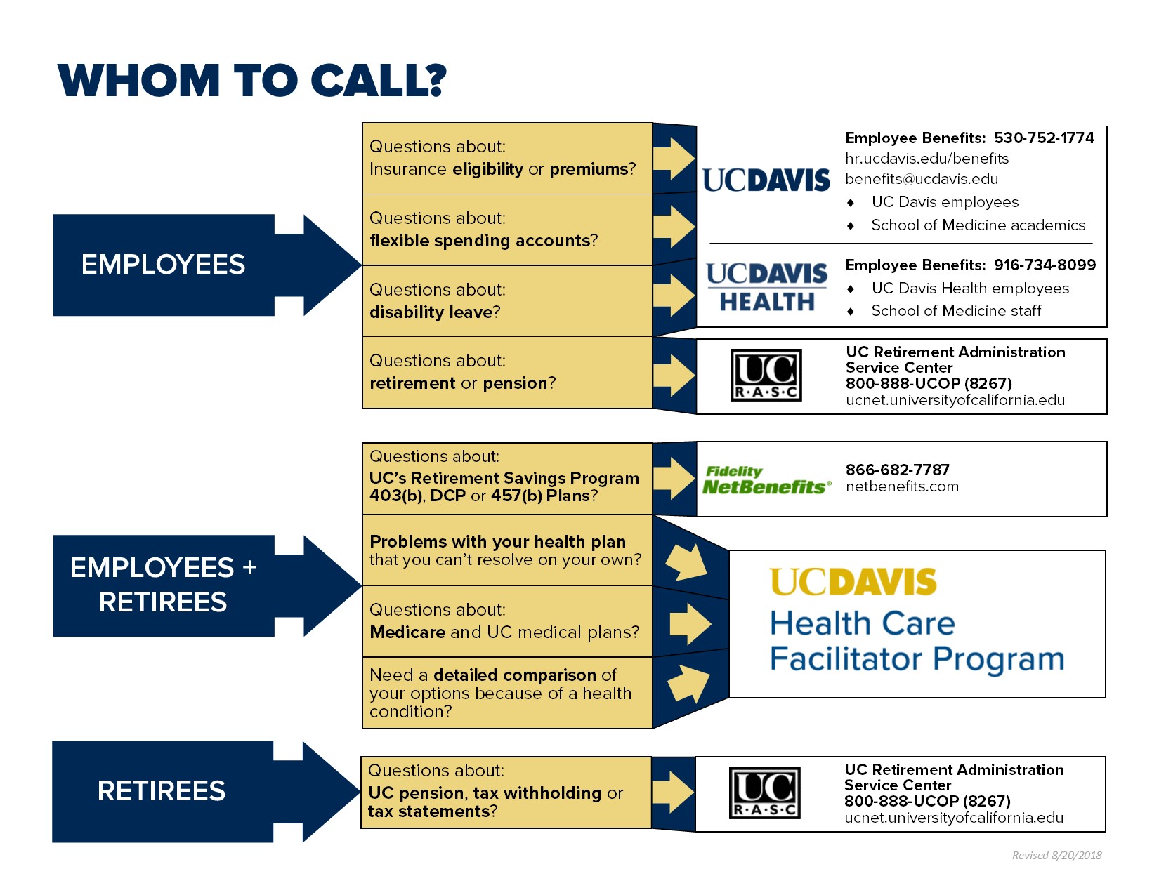 Map showing whom to call; the Health Care Facilitator Program vs. Benefits vs. Fidelity vs. RASC