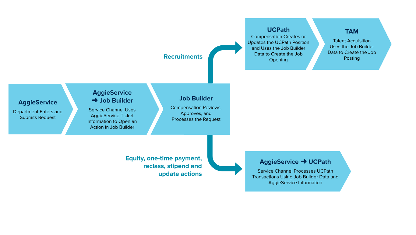 Job Builder workflow 