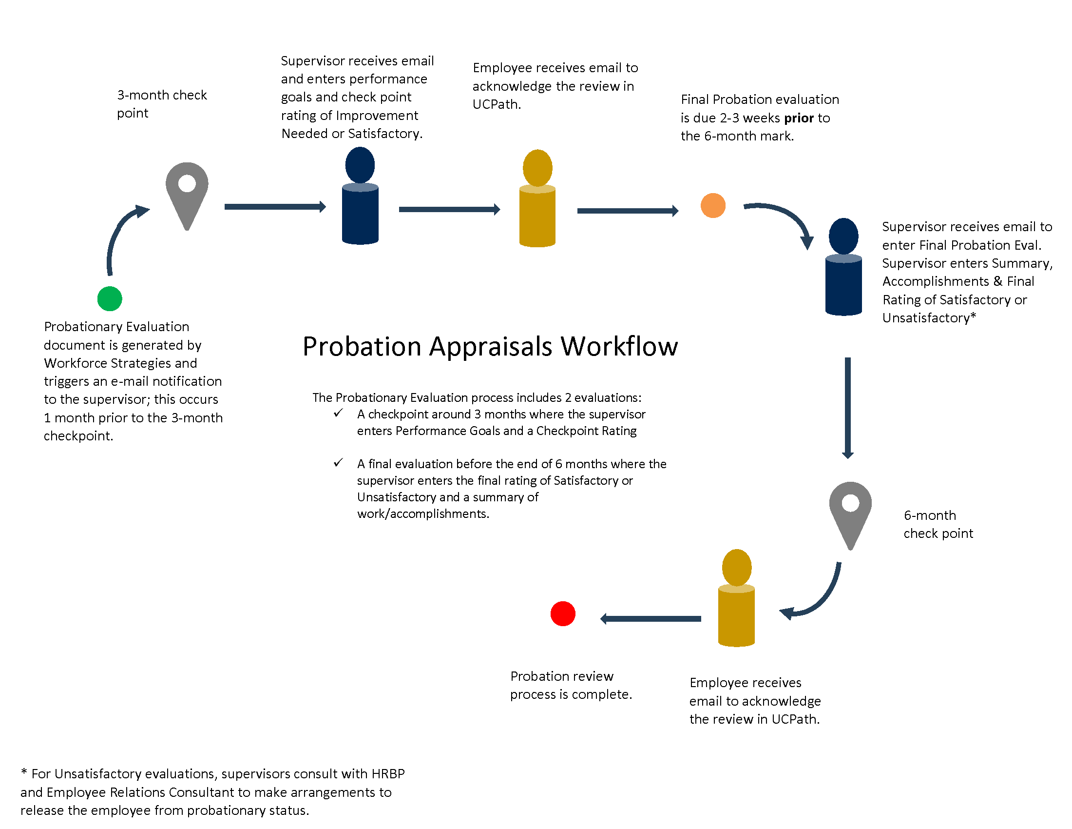 Workflow displaying the steps in the probation appraisal process. A PDF version is available for download.