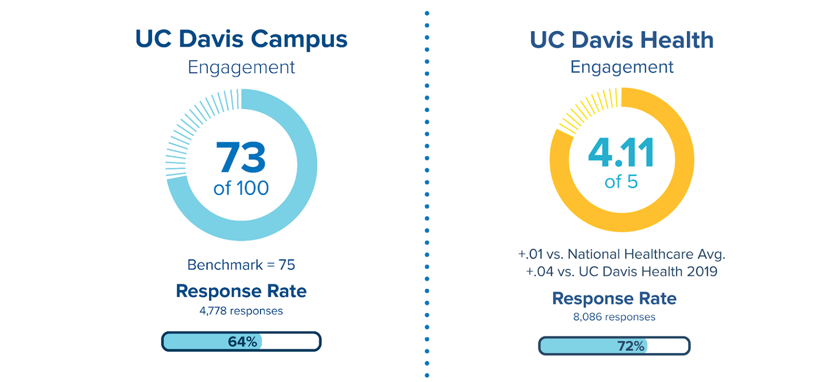 UC Davis Campus’ engagement score was 73 out of 100, with a benchmark of 75 and a response rate of 64% (4,778 responses total.) UC Davis Health’s engagement score was 4.11 out of 5, which is .01 higher than the National Healthcare Average and .04 high than UC Davis Health’s score in 2019. There was a response rate of 72% thanks to 8,086 respondents.