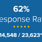 62% response rate
